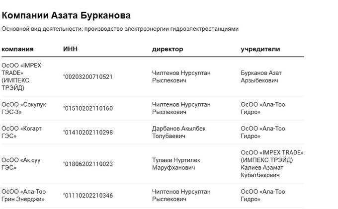 От казино до мини-ГЭС: как сын друга Жапарова Азат Бурканов «осваивает» миллиарды государственных дотаций