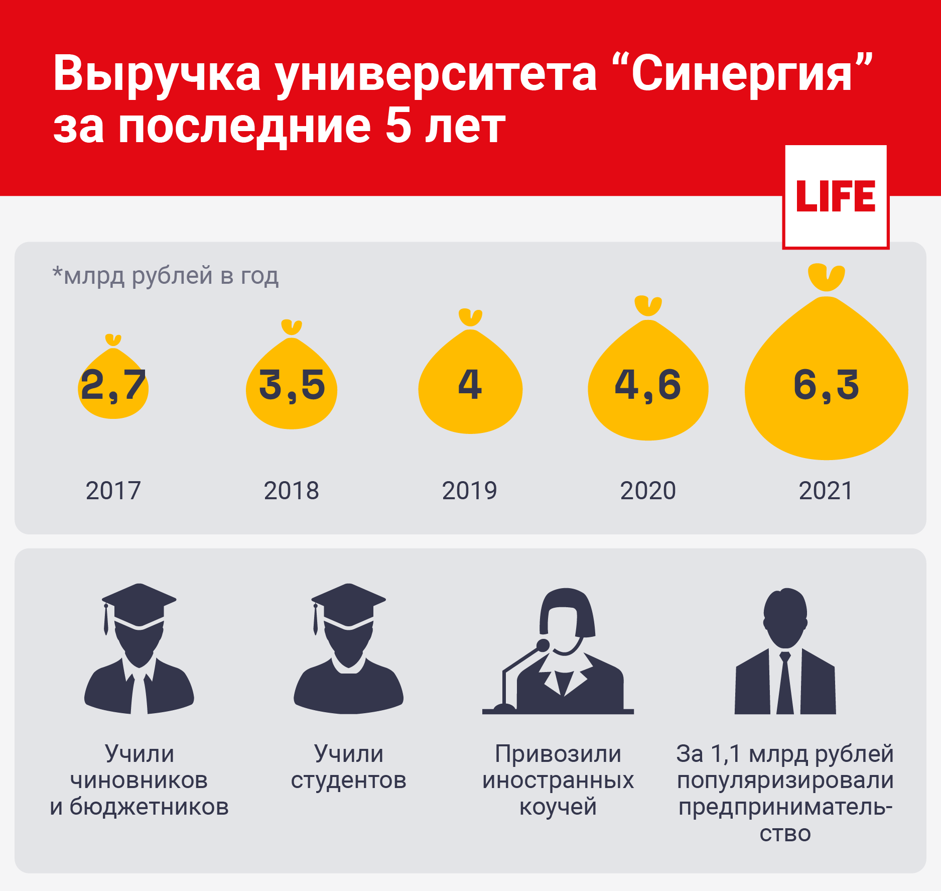 Инфографика &copy; LIFE