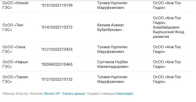 От казино до мини-ГЭС: как сын друга Жапарова Азат Бурканов «осваивает» миллиарды государственных дотаций